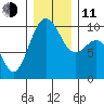 Lofall tide chart for Thursday, December 11, 2025
