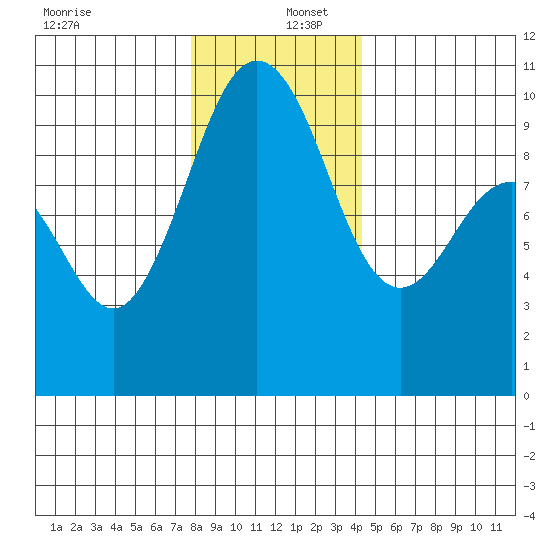 Lofall tide chart for Friday, December 12, 2025