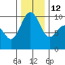 Lofall tide chart for Friday, December 12, 2025