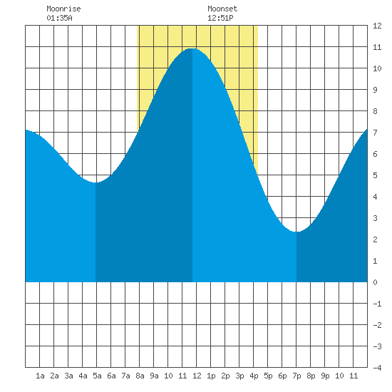 Lofall tide chart for Saturday, December 13, 2025
