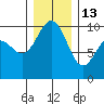Lofall tide chart for Saturday, December 13, 2025