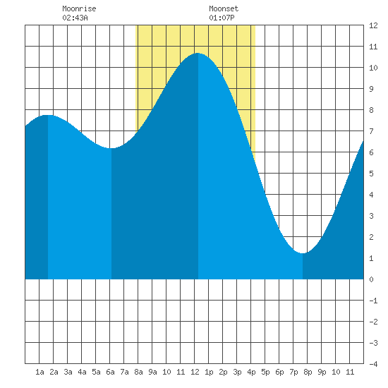 Lofall tide chart for Sunday, December 14, 2025