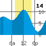 Lofall tide chart for Sunday, December 14, 2025