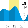 Lofall tide chart for Monday, December 15, 2025