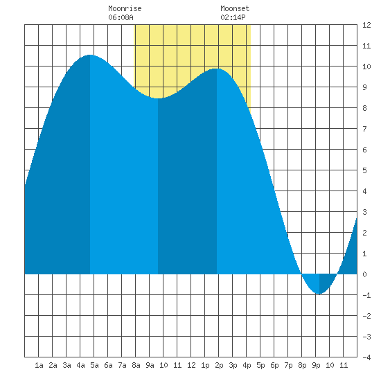 Lofall tide chart for Wednesday, December 17, 2025
