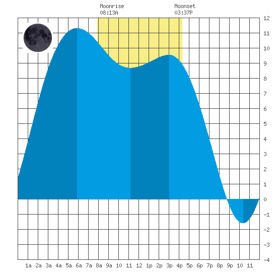 Lofall tide chart for Friday, December 19, 2025