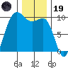 Lofall tide chart for Friday, December 19, 2025