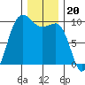 Lofall tide chart for Saturday, December 20, 2025