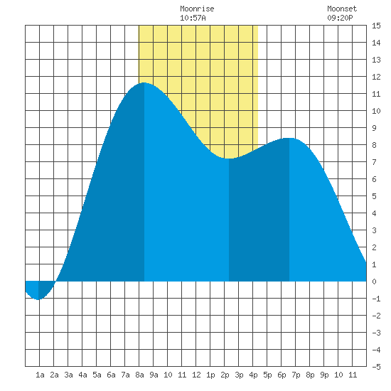 Lofall tide chart for Wednesday, December 24, 2025
