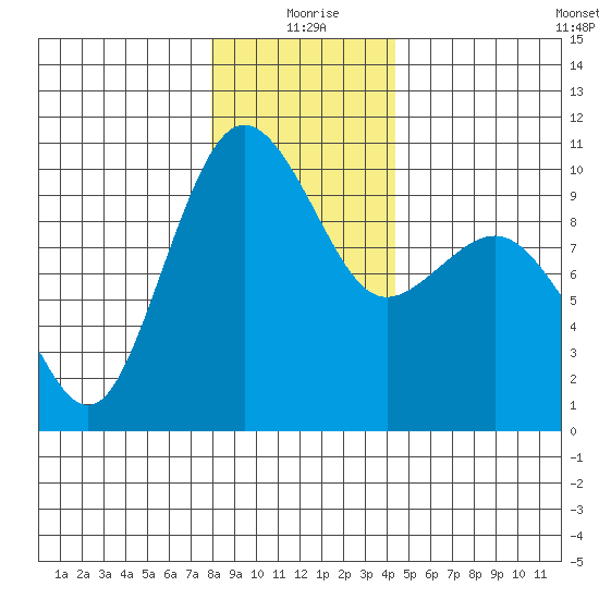 Lofall tide chart for Friday, December 26, 2025