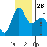 Lofall tide chart for Friday, December 26, 2025