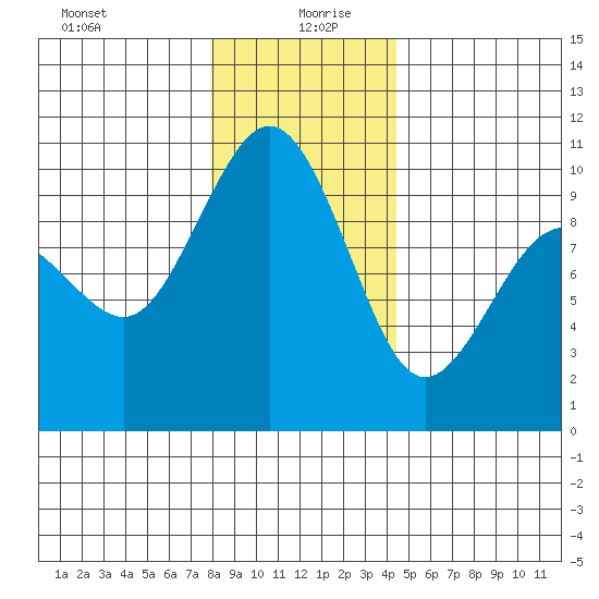 Lofall tide chart for Sunday, December 28, 2025