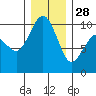 Lofall tide chart for Sunday, December 28, 2025
