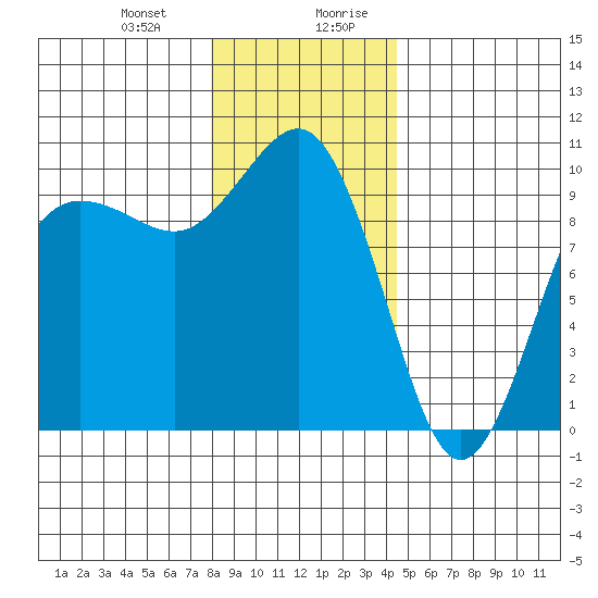 Lofall tide chart for Tuesday, December 30, 2025
