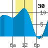 Lofall tide chart for Tuesday, December 30, 2025