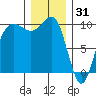 Lofall tide chart for Wednesday, December 31, 2025