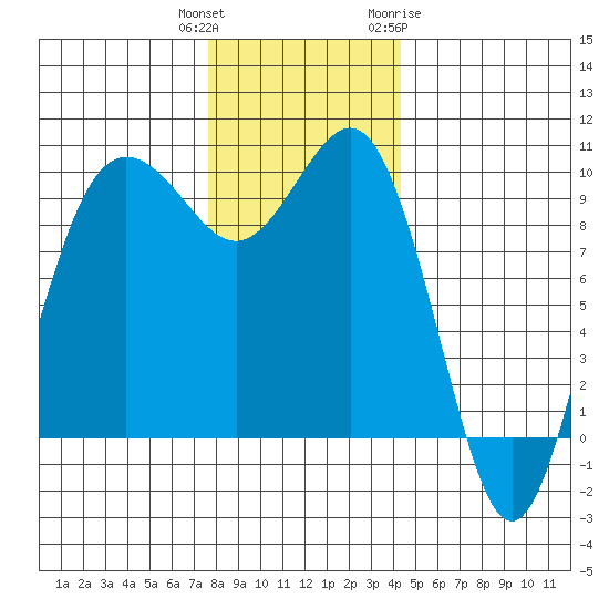 Lofall tide chart for Wednesday, December 3, 2025