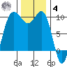 Lofall tide chart for Thursday, December 4, 2025