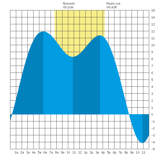 Lofall tide chart for Friday, December 5, 2025