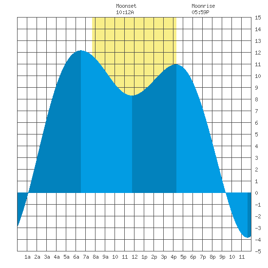 Lofall tide chart for Saturday, December 6, 2025