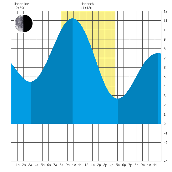 Lofall tide chart for Saturday, January 10, 2026