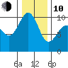 Lofall tide chart for Saturday, January 10, 2026