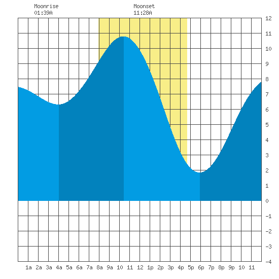 Lofall tide chart for Sunday, January 11, 2026