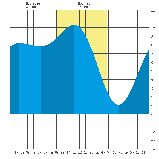 Lofall tide chart for Monday, January 12, 2026