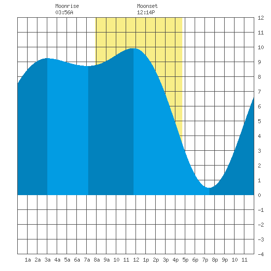 Lofall tide chart for Tuesday, January 13, 2026