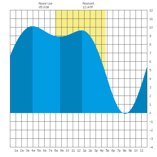Lofall tide chart for Wednesday, January 14, 2026