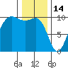 Lofall tide chart for Wednesday, January 14, 2026
