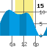 Lofall tide chart for Thursday, January 15, 2026