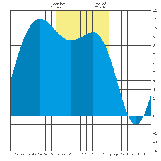 Lofall tide chart for Friday, January 16, 2026