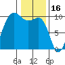 Lofall tide chart for Friday, January 16, 2026