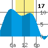 Lofall tide chart for Saturday, January 17, 2026