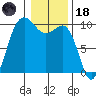 Lofall tide chart for Sunday, January 18, 2026