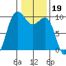 Lofall tide chart for Monday, January 19, 2026