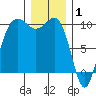 Lofall tide chart for Thursday, January 1, 2026