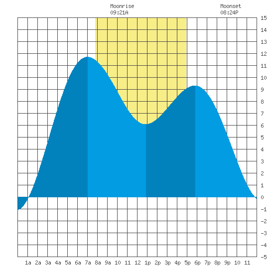 Lofall tide chart for Wednesday, January 21, 2026