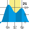 Lofall tide chart for Wednesday, January 21, 2026