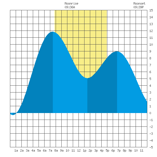 Lofall tide chart for Thursday, January 22, 2026