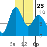 Lofall tide chart for Friday, January 23, 2026