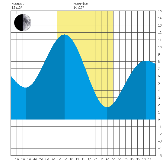 Lofall tide chart for Sunday, January 25, 2026