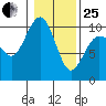 Lofall tide chart for Sunday, January 25, 2026