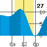 Lofall tide chart for Tuesday, January 27, 2026