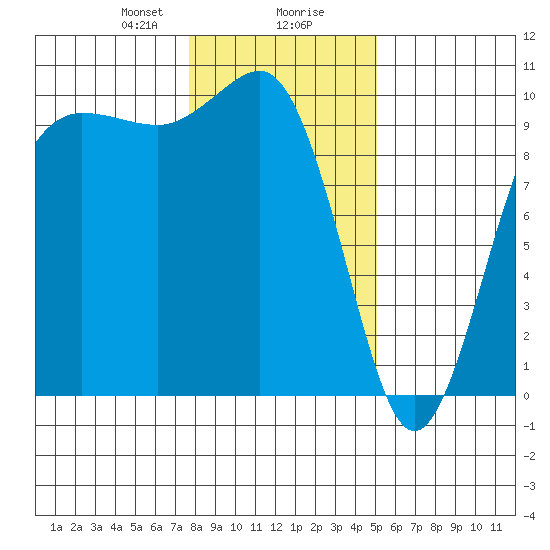 Lofall tide chart for Wednesday, January 28, 2026