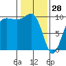 Lofall tide chart for Wednesday, January 28, 2026