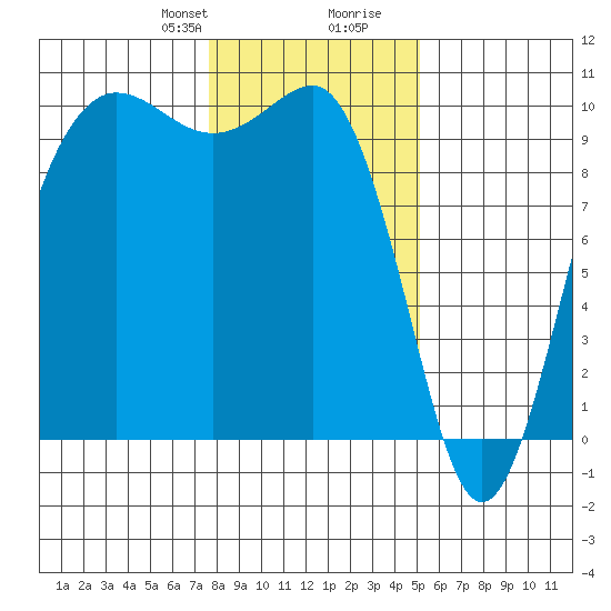 Lofall tide chart for Thursday, January 29, 2026