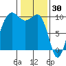 Lofall tide chart for Friday, January 30, 2026