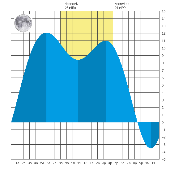 Lofall tide chart for Saturday, January 3, 2026